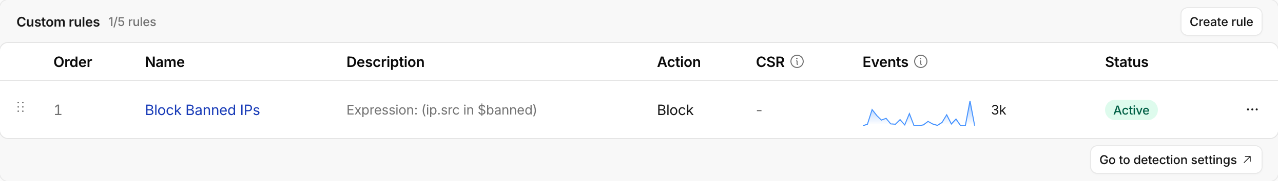 The Cloudflare Dashboard in the Domains → Security → Security rules section, showing the “Blocked Banned IPs” custom rule